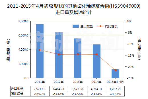 2011-2015年4月初級形狀的其他鹵化烯烴聚合物(HS39049000)進(jìn)口量及增速統(tǒng)計(jì) 2011-2015年4月初級形狀的其他鹵化烯烴聚合物(HS39049000)進(jìn)口量及增速統(tǒng)計(jì)